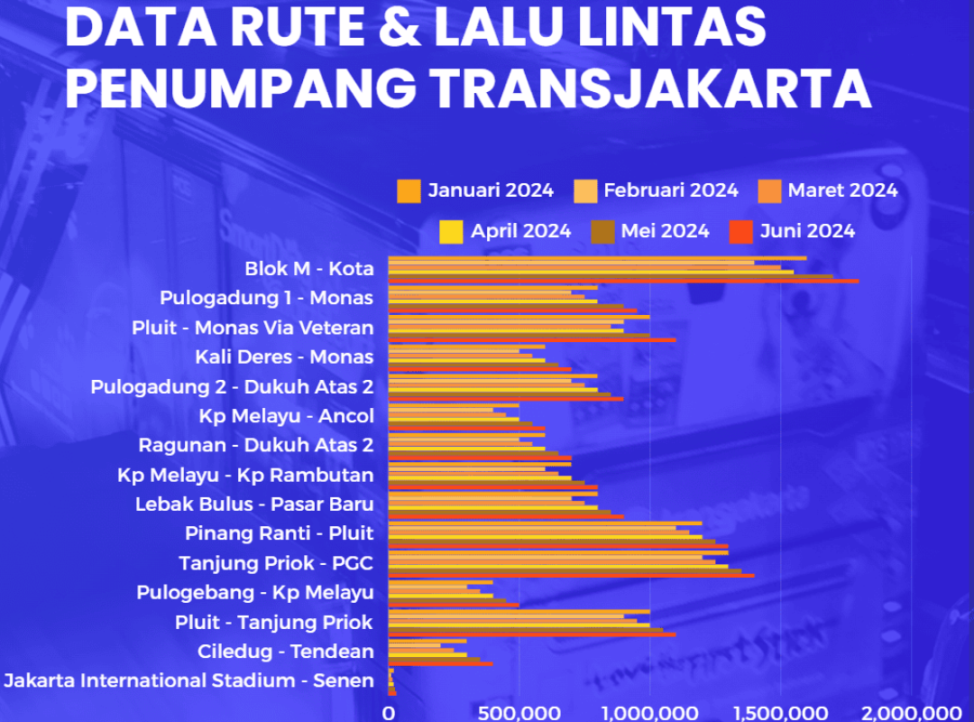 Rute & Data Lalu Lintas Penumpang TRANSJAKARTA